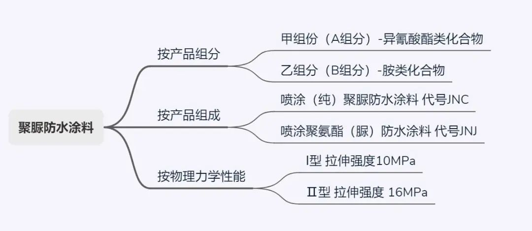 長(zhǎng)沙防水涂料